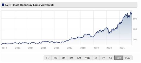 louis vuitton shareholder club|lvmh share price bing.